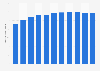 UK enterprises: number of local units in enterprises in London, by employment size