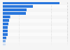 Average yearly electricity use of various appliances in England 2011