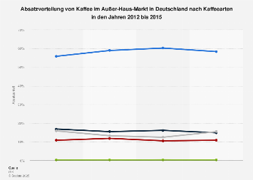 Absatzverteilung Von Kaffee Im Ausser Haus Markt In Deutschland Nach Kaffeearten 15 Statista
