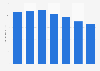 Brazil: radio ad spend 2009-2017