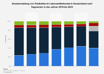 Absatz von Röstkaffee im Lebensmittelhandel in Deutschland nach Segmenten 2017