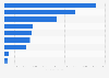 Number of retail establishments in the U.S. 2012, by type