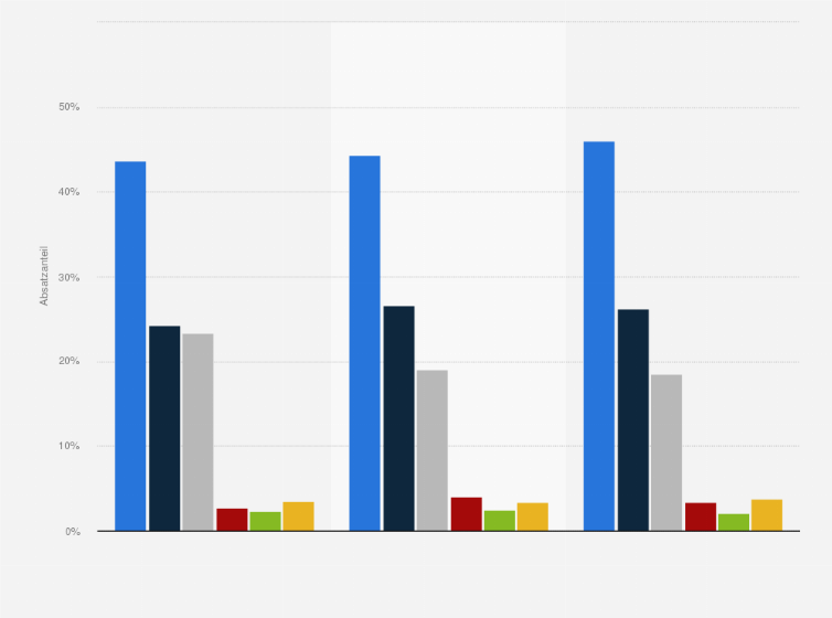 Statistik: Absatzverteilung von Röstkaffee in Deutschland nach Vertriebsformen in den Jahren 2011 bis 2013
