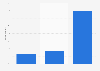 Viewership of Discovery Channel's Shark Week in the U.S. 2014