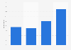 Frequency of playing games on Facebook in the U.S. 2014