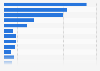 HGV leasing companies by fleet size in the United Kingdom (UK) 2015