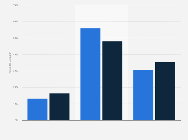 Statistik: Poco-Kunden in Deutschland nach Marken- bzw. Preisbewusstsein beim Renovieren und Bauen im Vergleich mit der Bevölkerung im Jahr 2021