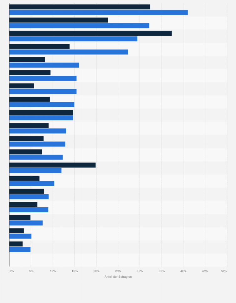 Statistik: Beliebteste Bekleidungsgeschäfte (Einkauf in den letzten 6 Monaten) bei Poco-Kunden in Deutschland im Vergleich mit der Bevölkerung im Jahr 2021