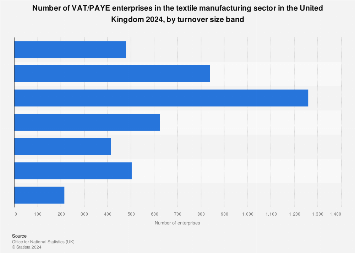 Number of enterprises in the UK textile manufacturing industry 2013-2018, by turnover