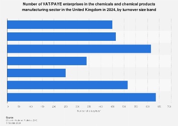 Number of enterprises in the UK chemicals manufacturing industry 2018, by turnover