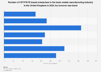 Number of enterprises: UK basic metals manufacturing industry 2018, by turnover
