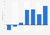 Income (loss) of Lionbridge Technologies from 2009 to 2015