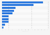 Distribution of mobile app companies in the United Kingdom (UK) 2014, by region