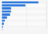 Distribution of global art and antique imports value in 2014, by country