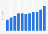 Revenue of SDL worldwide 2009-2018