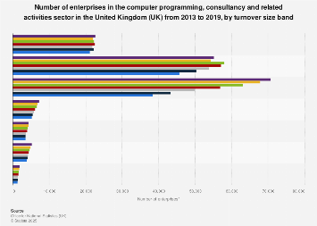 Enterprises in computer programming & consultancy by turnover 2019 ...