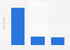 Revenue distribution of SDL worldwide by segment 2018