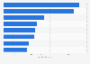 Distribution of global art trade spending on selected ancillary services 2015