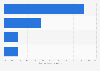 Leading mobile app development platforms in the United Kingdom (UK) 2014
