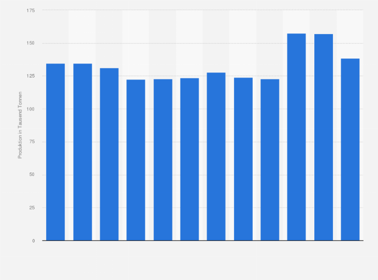 Statistik: Produktion von Talk und Leukophyllit in Österreich in den Jahren 2012 bis 2023 (in 1.000 Tonnen)
