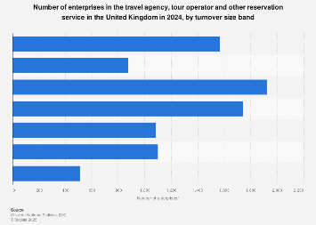 Number of travel agency & tour operator enterprises in the UK by turnover 2013-2018