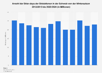Anzahl der Skier-days der Skistationen in der Schweiz bis Saison 2017/18