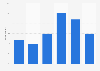 Mobile app developer income in the United Kingdom (UK) 2014