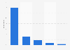 Frequency of U.S. digital coupon usage as of May 2014