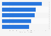 Leading art collectors worldwide as of March 2014, by value of collection