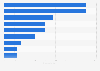 Years employees had worked in the U.S. restaurant industry in 2013, by occupation