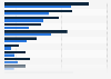 Leading mobile media activities worldwide 2014
