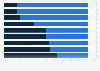 Likelihood of working in the restaurant industry until retirement U.S. 2013, by job