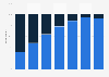 Likelihood of working in the restaurant industry until retirement U.S. 2013, by age