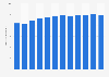 Number of highway passengers in Taiwan 2008-2017