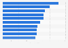 Most expensive artworks ever sold at auction worldwide as of November 2013 (in million U.S. dollars)