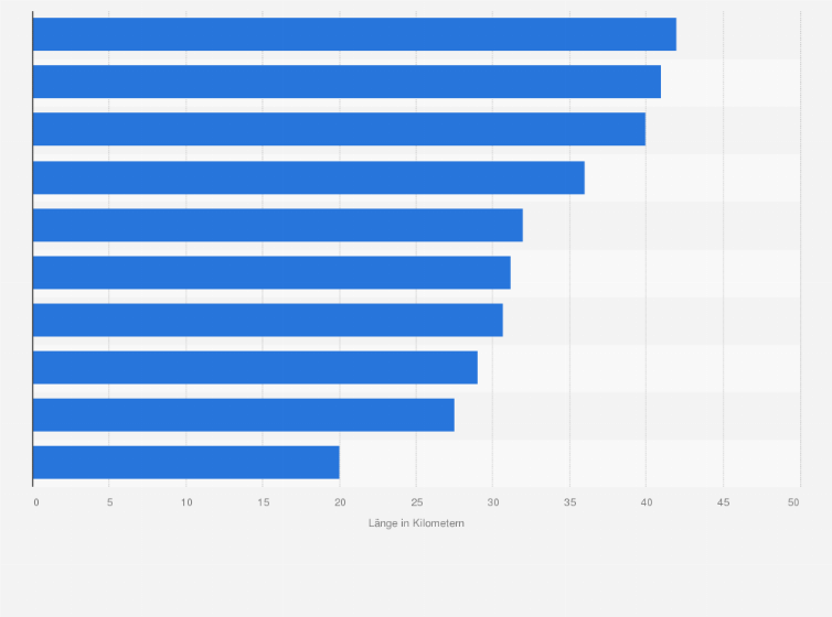 Statistik: Ranking der Skigebiete* in Deutschland nach Länge der Piste in Kilometern (Stand: 2025)