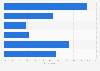 Connecting with brands via text messages worldwide 2014