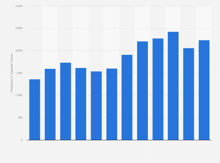 Statistik: Produktion von Basalt/basaltischen Gesteinen in Österreich in den Jahren 2012 bis 2023 (in 1.000 Tonnen)
