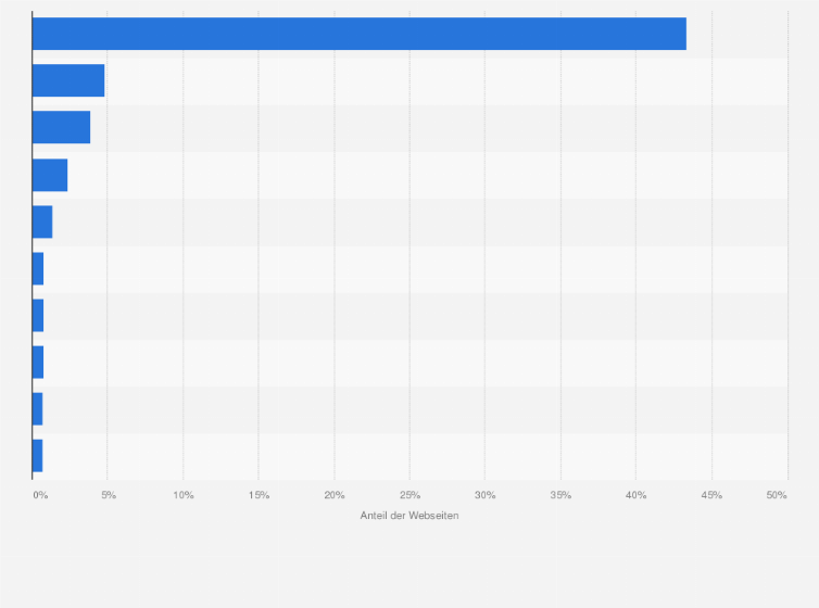 Statistik: Top 10 Content-Management-Systeme (CMS) weltweit nach Nutzung für Webseiten im Juli 2025