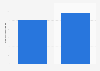 General Motors: ad spend in Canada 2012-2013