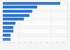 Leading countries with the most Fairtrade International farmers/workers 2012