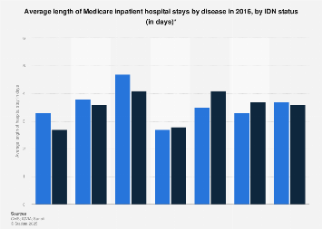 Medicare inpatient hospital ALOS in U.S. cases by disease and IDN status 2016