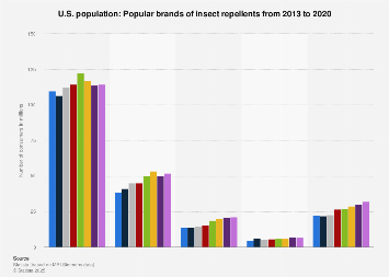 Popular brands of insect repellents used in the U.S. 2013-2018