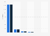 Number of enterprises in the UK forestry and logging sector, by employment 2019