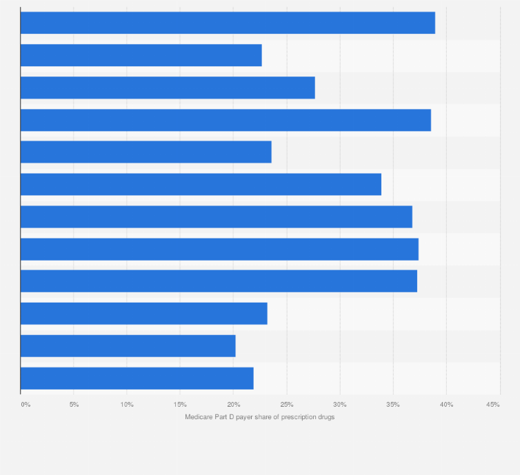 Medicare Part D >> Medicare Part D Retail Prescription Payer Share By Therapy Medicare Part D >> Medicare Part D Retail Prescription Payer Share By Therapy