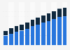Export/domestic revenue of the Indian IT Industry 2010-2015