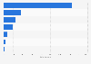 Number of enterprises in the UK waste collection sector, by employment 2018