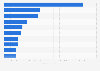 Leading living male artists worldwide between 2004 and 2014