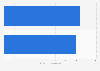 L'Oreal: ad spend in Canada 2012-2013