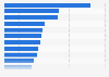 Best-selling female artists worldwide between 1985 and 2014